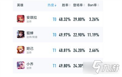 王者榮耀s31賽季強(qiáng)勢(shì)英雄有哪些 上分英雄推薦