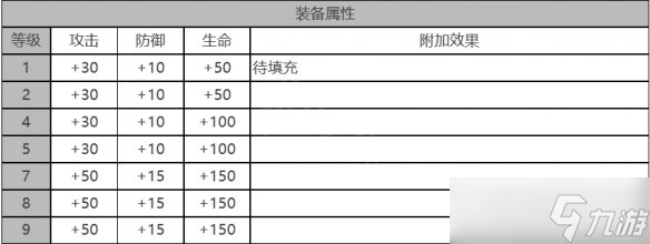 白夜极光罗伊角色装备怎么样 白夜极光罗伊角色属性面板介绍