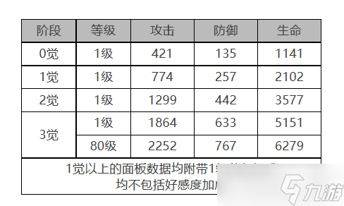 《白夜極光》瑪吉角色面板數(shù)據(jù)一覽