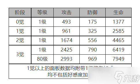 《白夜極光》麗奧娜角色面板數(shù)據(jù)一覽