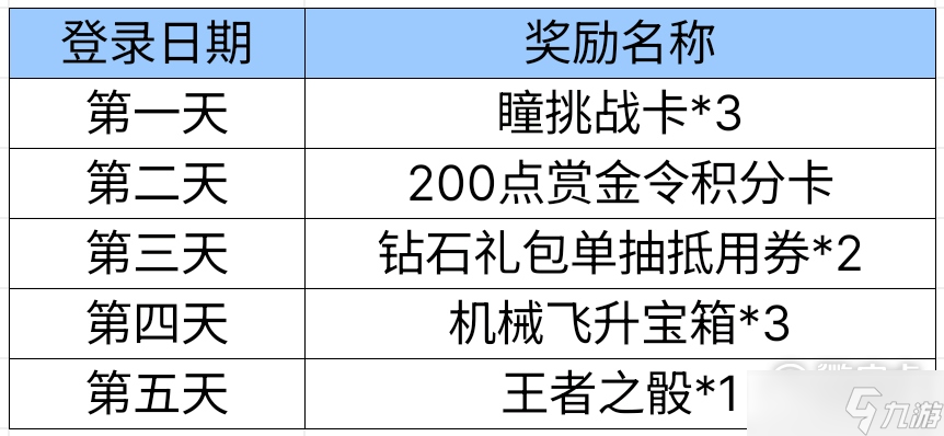 cf手游相約星?；顒釉趺醋?></p> 
<p>此外，提前邀請1名好友進(jìn)行<a class='keyword-tag' href='http://miniatureschnauzerpuppiesforsale.com/topic/zuduishouyou/' data-statis='text:txt_newsdetail-0_keyword_po-4_other-26177'>組隊</a>，且雙方均在5月1日-5月3日登錄游戲后，還可以參與一次鉆石抽獎，獎池中有388-3888鉆石等你來拿。為了方便大家提醒好友上線，活動界面會顯示綁定好友的頭像和游戲昵稱。</p> 
<p>cf手游相約星海活動怎么做詳細(xì)攻略帶給大家，玩家們對于這款游戲的評價還是很高的，說明玩家對游戲的內(nèi)容還是蠻認(rèn)可的，本站是專業(yè)的游戲攻略平臺，如果你在游戲中還遇到了其他問題，可以來這里查找攻略，絕對能夠幫助到你。</p> 
<p class=