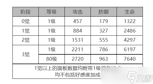 《白夜極光》瑞吉娜角色面板數(shù)據(jù)一覽