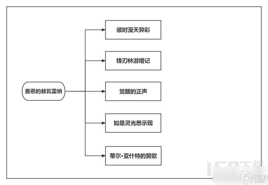 原神善恶的赫瓦雷纳任务怎么完成 善恶的赫瓦雷纳图文攻略一览