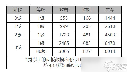 白夜极光贾尔斯角色面板数据是什么-贾尔斯角色面板数据一览