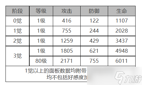 《白夜极光》浮士德角色面板数据一览