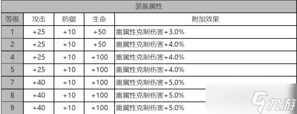 白夜極光卡夫卡角色裝備怎么樣 白夜極光卡夫卡角色屬性面板介紹