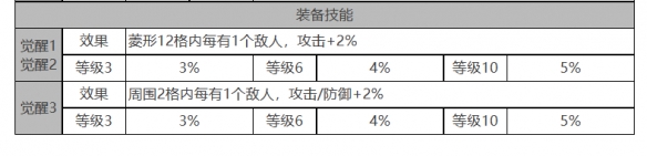 《白夜極光》柯蒂角色面板數(shù)據(jù)一覽