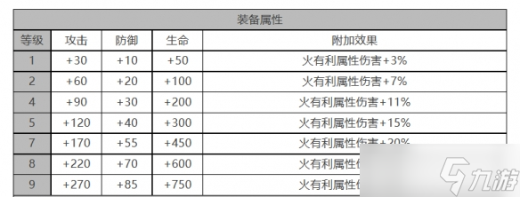 白夜极光贾尔斯角色面板数据是什么-贾尔斯角色面板数据一览