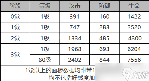 白夜极光罗伊角色装备怎么样 白夜极光罗伊角色属性面板介绍