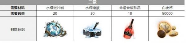 白夜极光贝菲尔觉醒需要材料有哪些 白夜极光贝菲尔觉醒材料需求详解