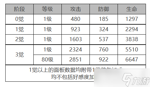 《白夜極光》吉納維芙角色面板數(shù)據(jù)一覽