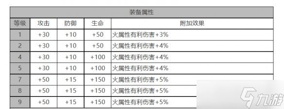 《白夜極光》麗奧娜角色面板數(shù)據(jù)一覽