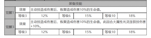 《白夜極光》吉納維芙角色面板數(shù)據(jù)一覽