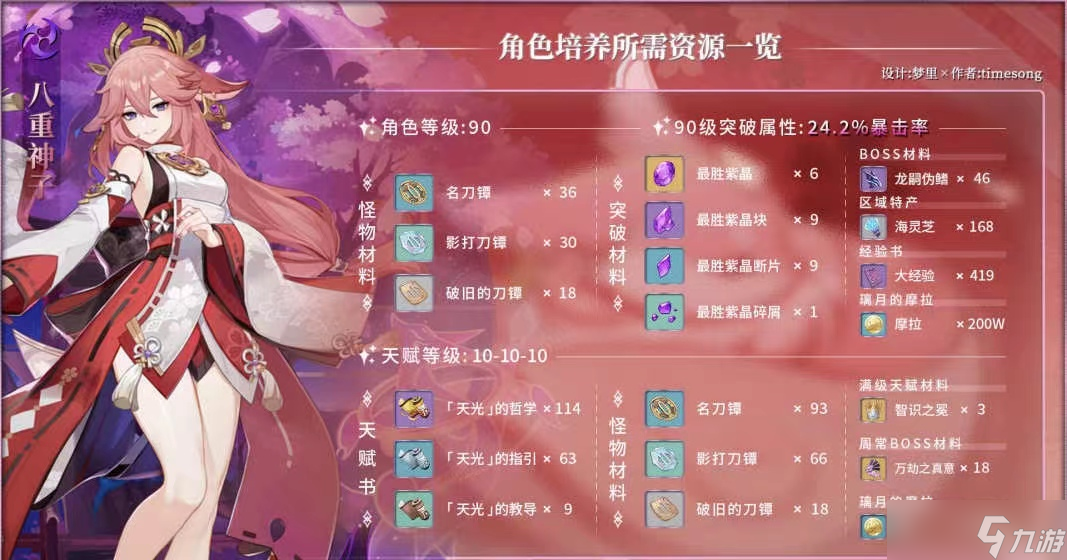 <a id='link_pop' class='keyword-tag' href='https://www.9game.cn/yuanshen/'>原神</a>八重神子需要什么突破材料 八重神子突破材料一览