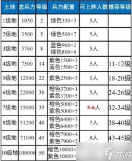 《三國志戰(zhàn)棋版》各級資源點難度介紹