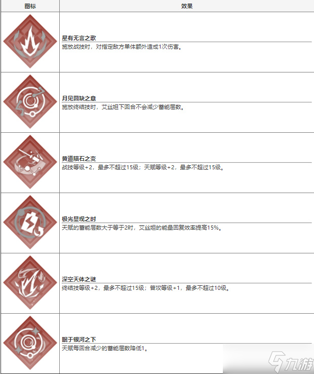 崩坏星穹铁道艾丝妲技能介绍 艾丝妲值不值得培养