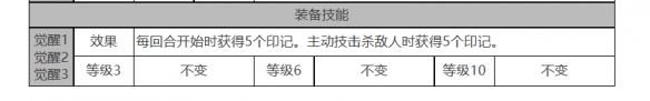 《白夜極光》焚霜座角色面板數據一覽