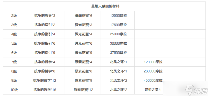 原神莫娜突破材料在哪里獲得 原神莫娜突破材料匯總