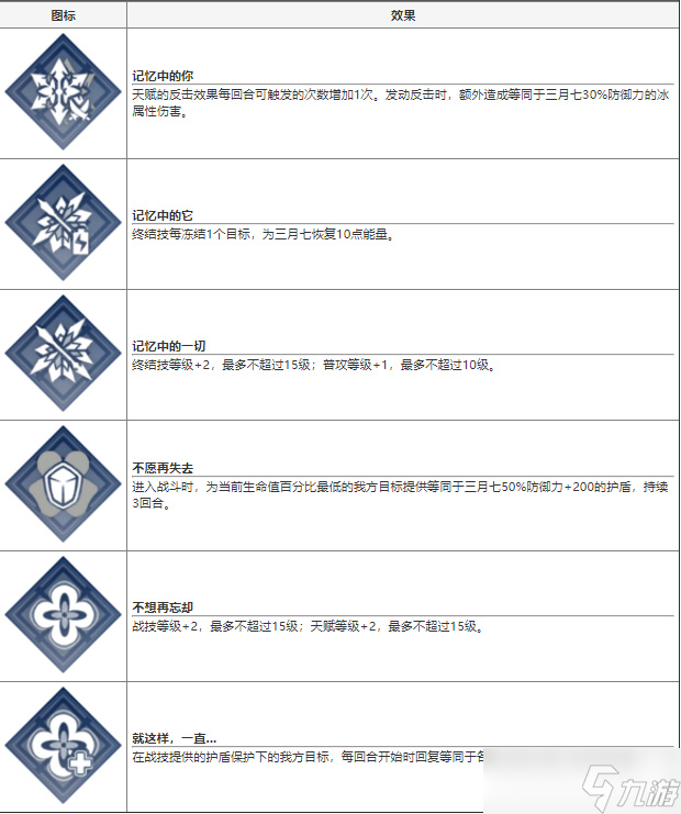 崩坏星穹铁道三月七技能介绍 三月七值不值得培养