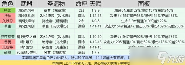 《原神》3.6版深渊四星队打法一览