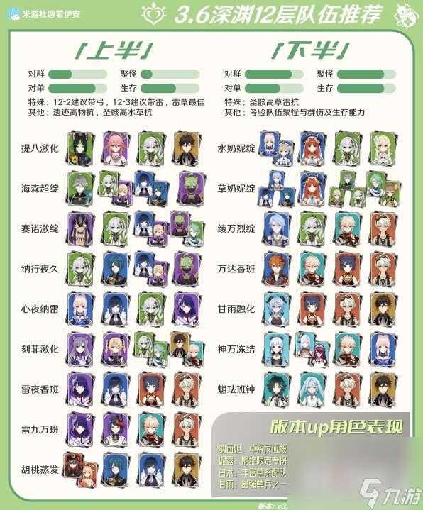 《原神》3.6版12层深渊对策分析及队伍推荐