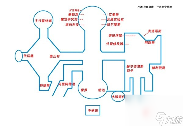 《无人深空》空间站与异象功能介绍