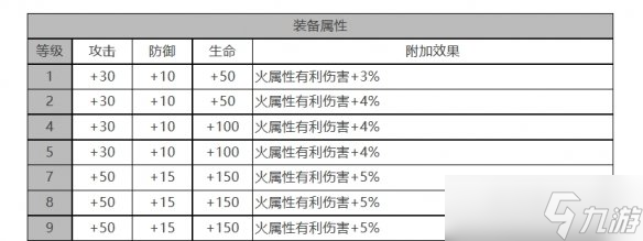 《白夜極光》諾維亞角色面板數(shù)據(jù)一覽