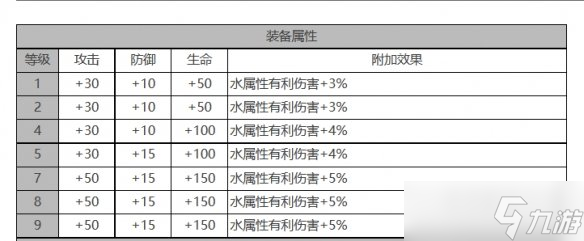 《白夜極光》貝澤麗角色面板數(shù)據(jù)一覽