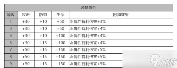 《白夜極光》康諾麗角色面板數(shù)據(jù)一覽