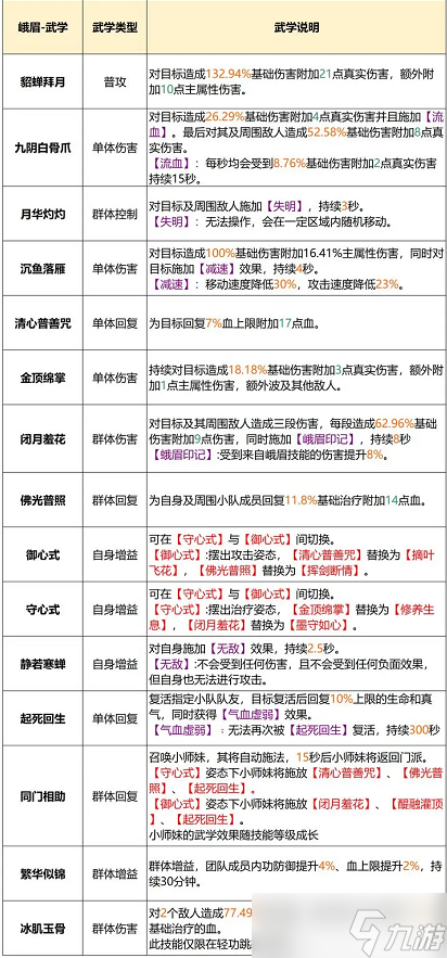 《天龍八部2》峨眉玩法攻略