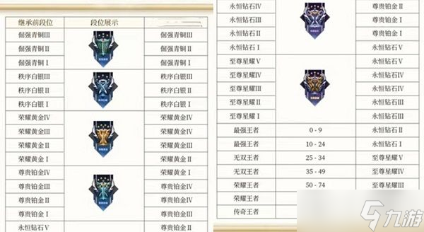 王者s31賽季段位繼承表圖片高清大全 s31賽季段位繼承表圖片下載