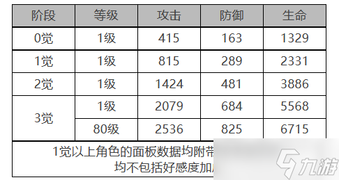 《白夜極光》烏利爾角色面板數據一覽