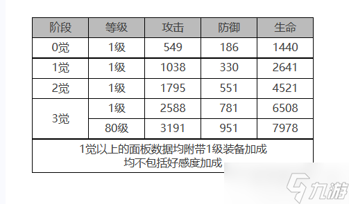 《白夜極光》貝澤麗角色面板數(shù)據(jù)一覽