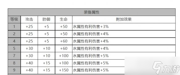 《白夜极光》禁卫座角色面板数据一览