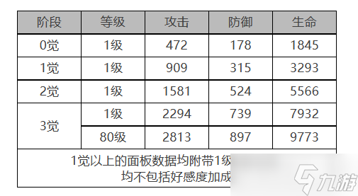 《白夜极光》诺维亚角色面板数据一览