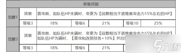 《白夜極光》諾維亞角色面板數(shù)據(jù)一覽