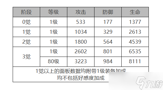 《白夜极光》康诺丽角色面板数据一览
