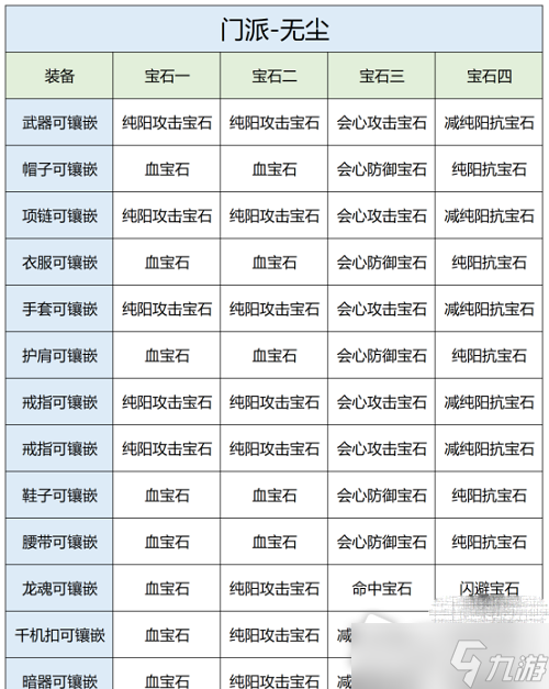 《天龍八部2》飛龍戰(zhàn)天手游無塵寶石推薦攻略