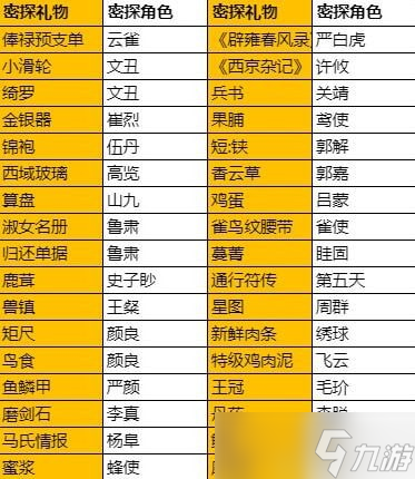 代號(hào)鳶阿蟬喜歡什么禮物 代號(hào)鳶阿蟬送禮攻略