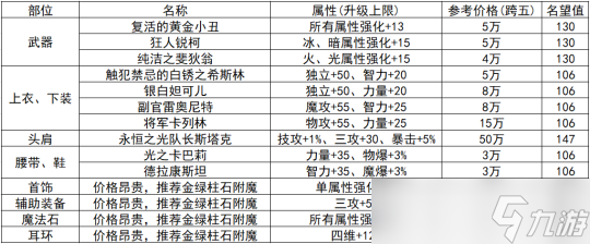 DNF小號(hào)培養(yǎng)誤區(qū)一覽