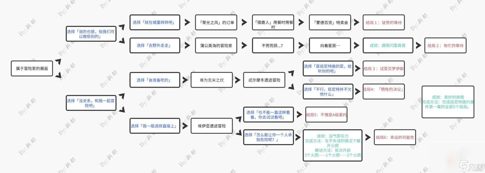《原神》3.6版本班尼特邀约全结局攻略