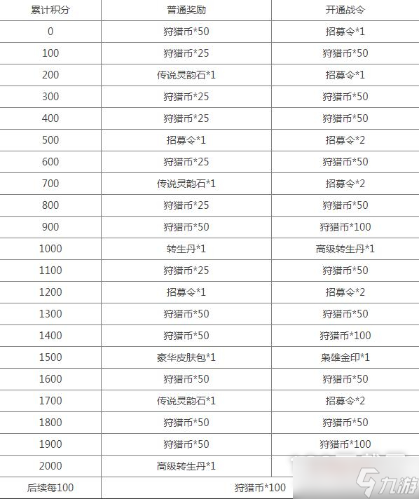 《三国杀十周年》PVE模式上林出猎奖励详情