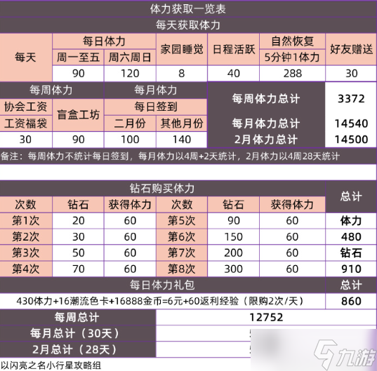 以閃亮之名體力怎么恢復 以閃亮之名體力獲取最全攻略