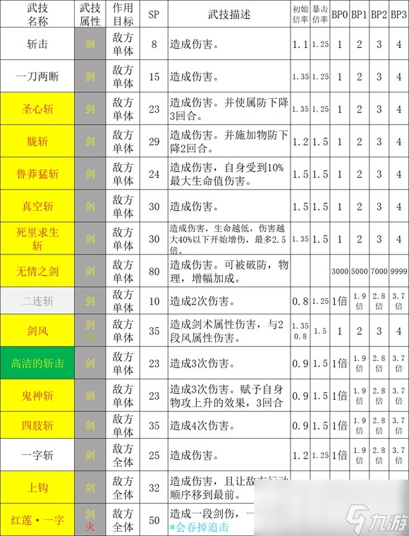 歧路旅人2剑士全部技能倍率一览