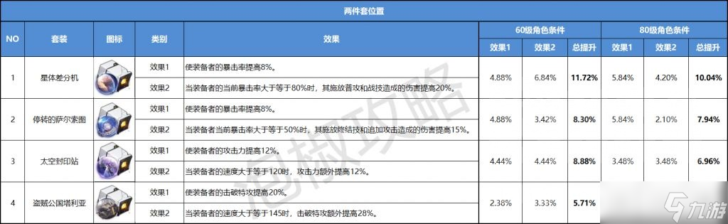 崩坏星穹铁道遗器伤害排行一览