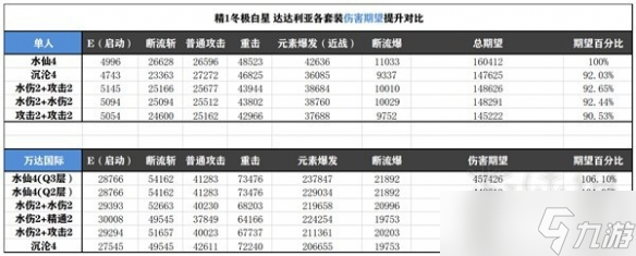 《原神》水仙套強(qiáng)度分享 水仙套怎么配？