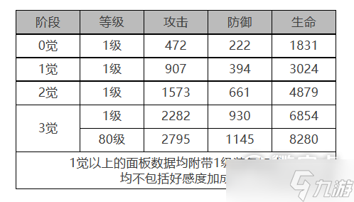 白夜極光偌亞角色面板數(shù)據(jù)是什么