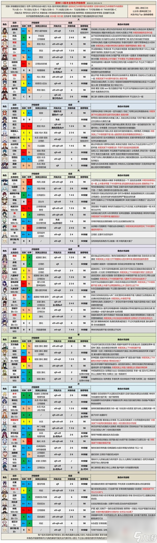 《原神》3.6版本各角色培養(yǎng)思路