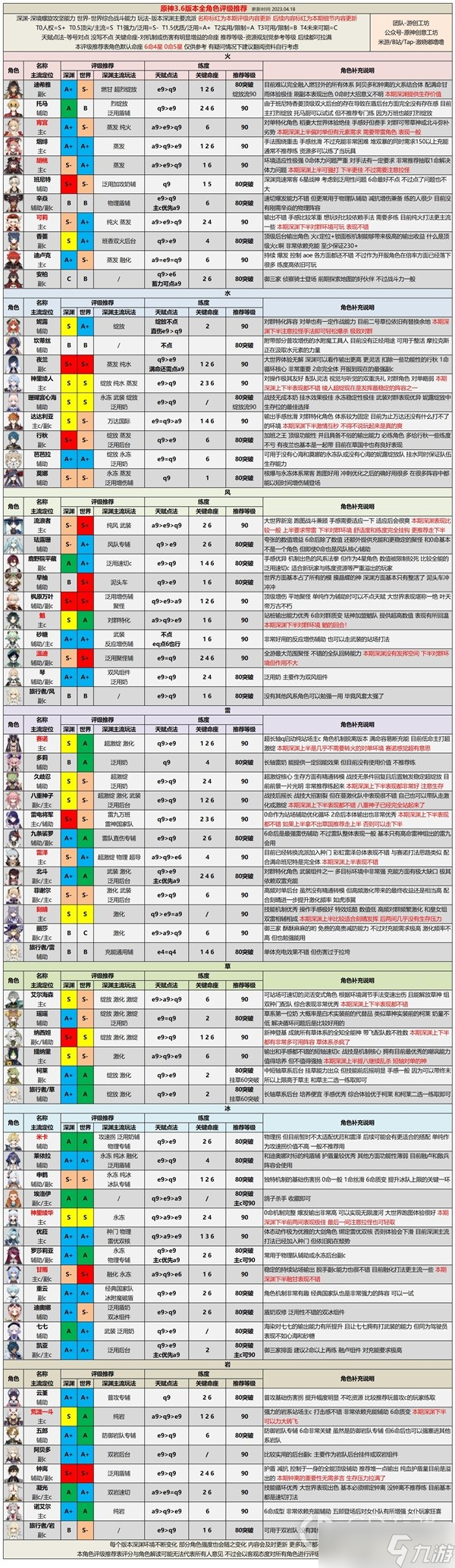 《原神》3.6版本各角色培养思路