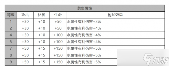 白夜極光偌亞角色面板數(shù)據(jù)是什么